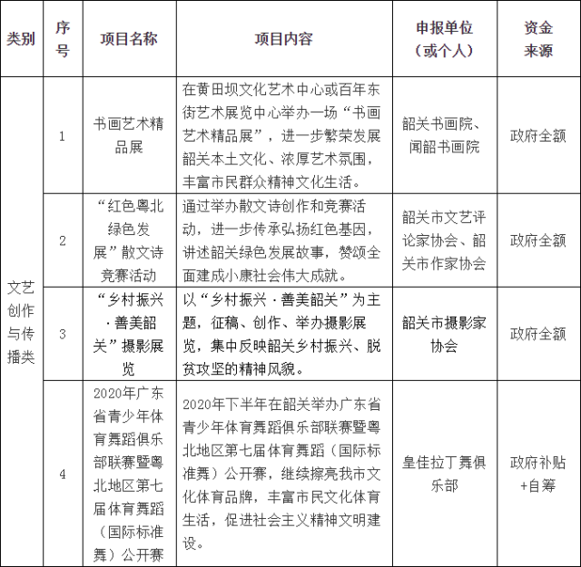 2020年度韶关市公共文化产品和服务购买项目公示
